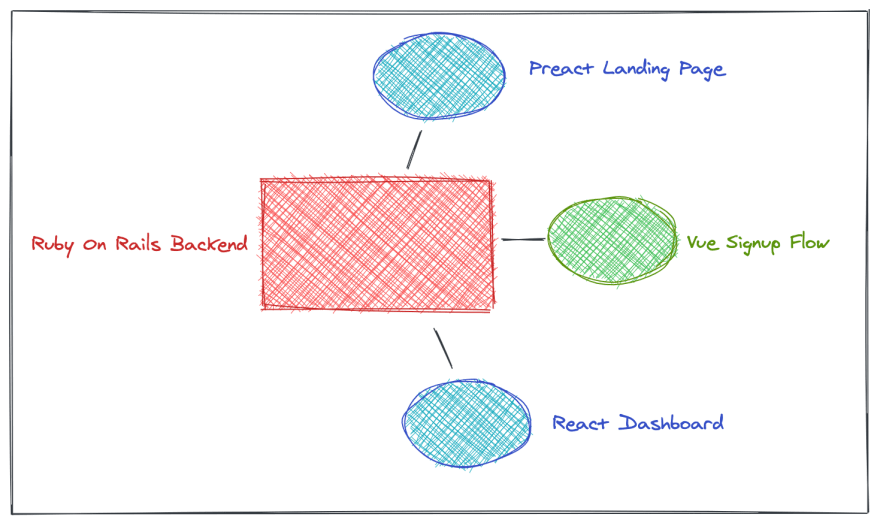 application architecture