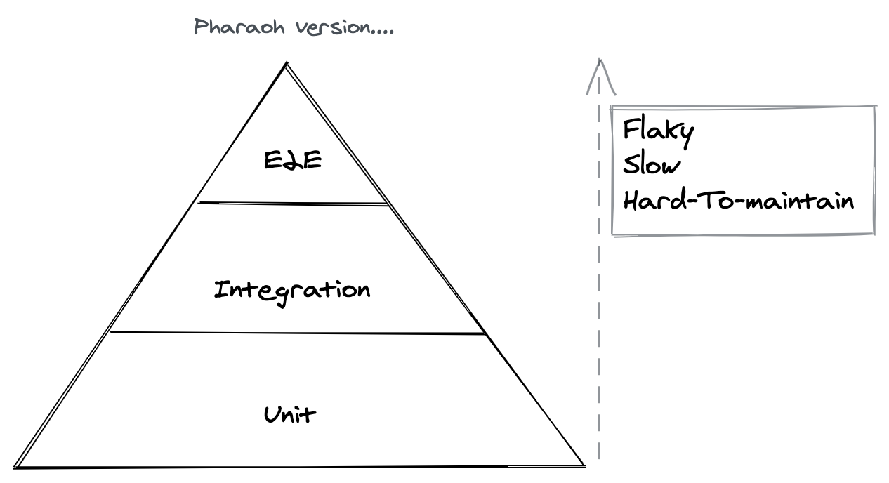 Old testing pyramid