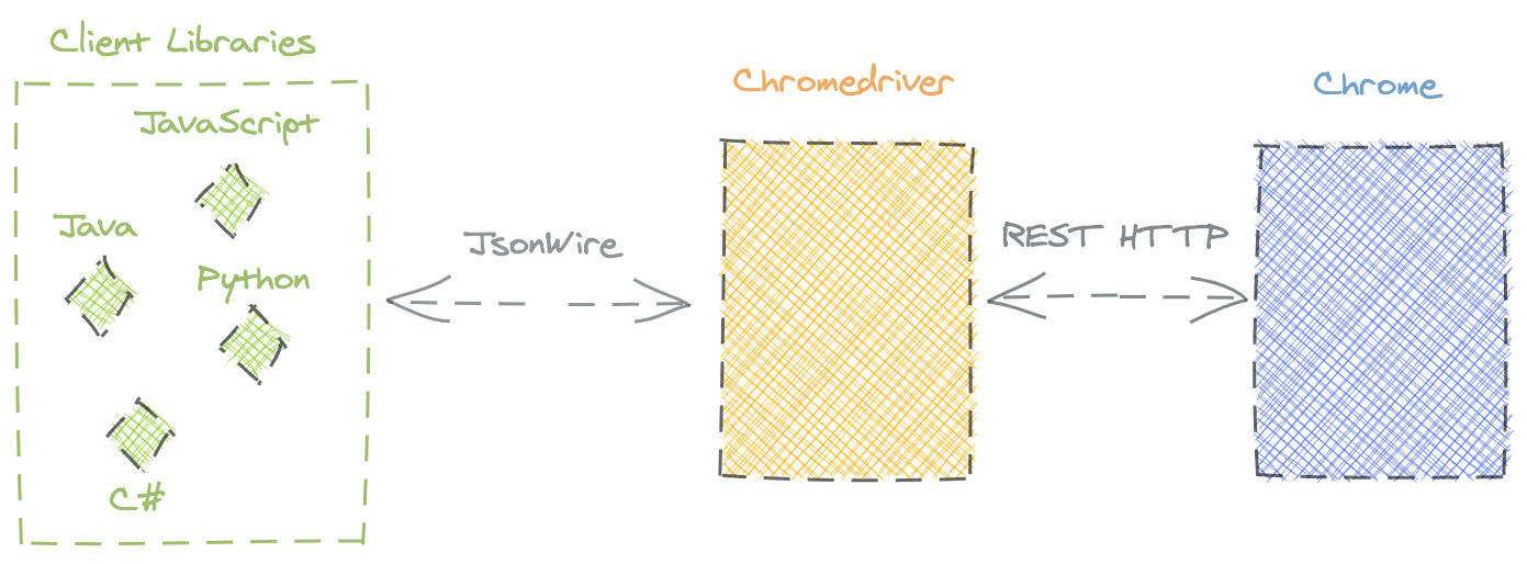 Selenium architecture